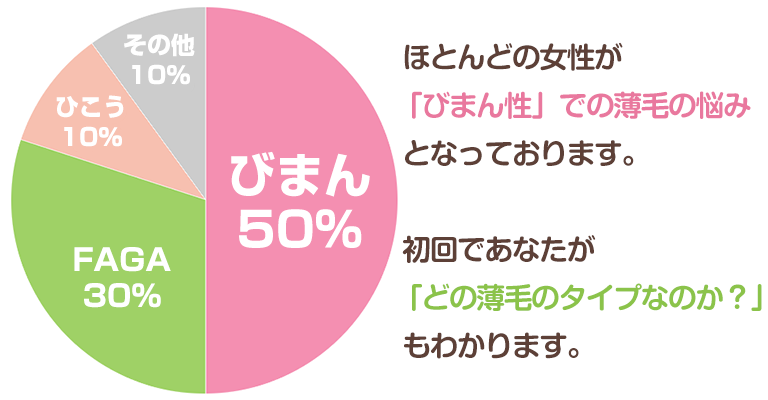 女性の薄毛の原因比率と薄毛パターン